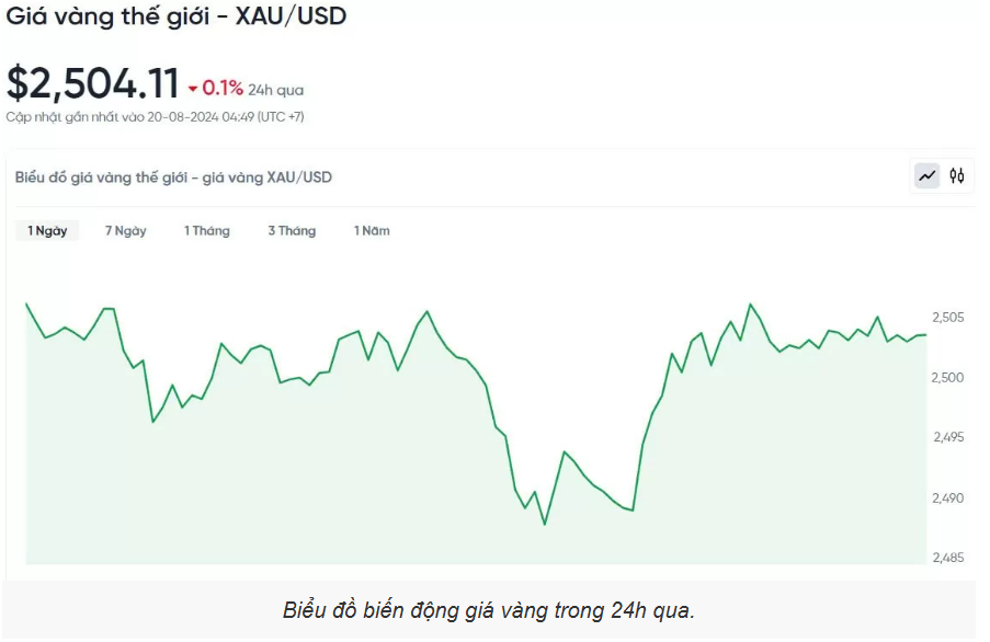 Giá vàng hôm nay (20/8): Giá giảm trước làn sóng chốt lời của nhà đầu tư