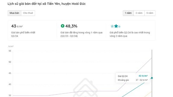 Giá đất trúng đấu giá ở Hoài Đức Hà Nội cao gấp 2 - 3 lần khoảng phổ biến