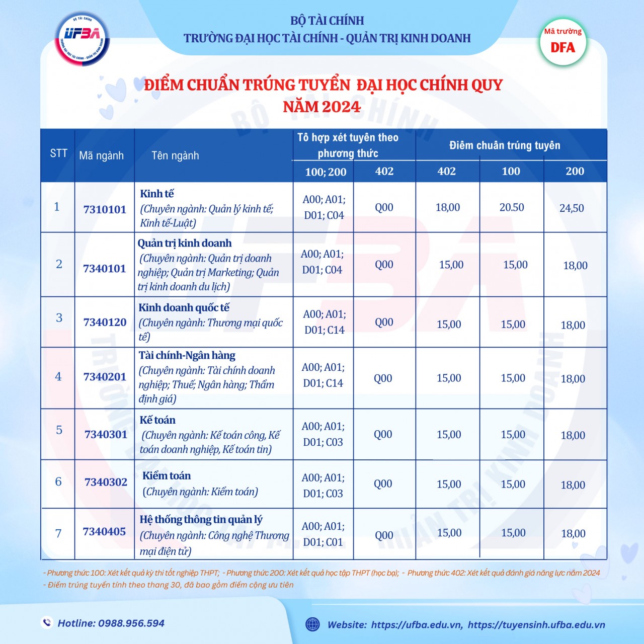 Trường Đại học Tài chính Quản trị kinh doanh công bố điểm trúng tuyển năm 2024