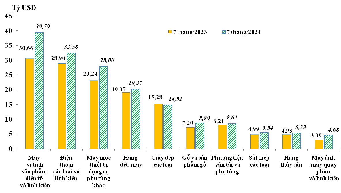  10 nhóm hàng xuất khẩu lớn nhất của Việt Nam trong 7 tháng/2023 và 7 tháng/2024