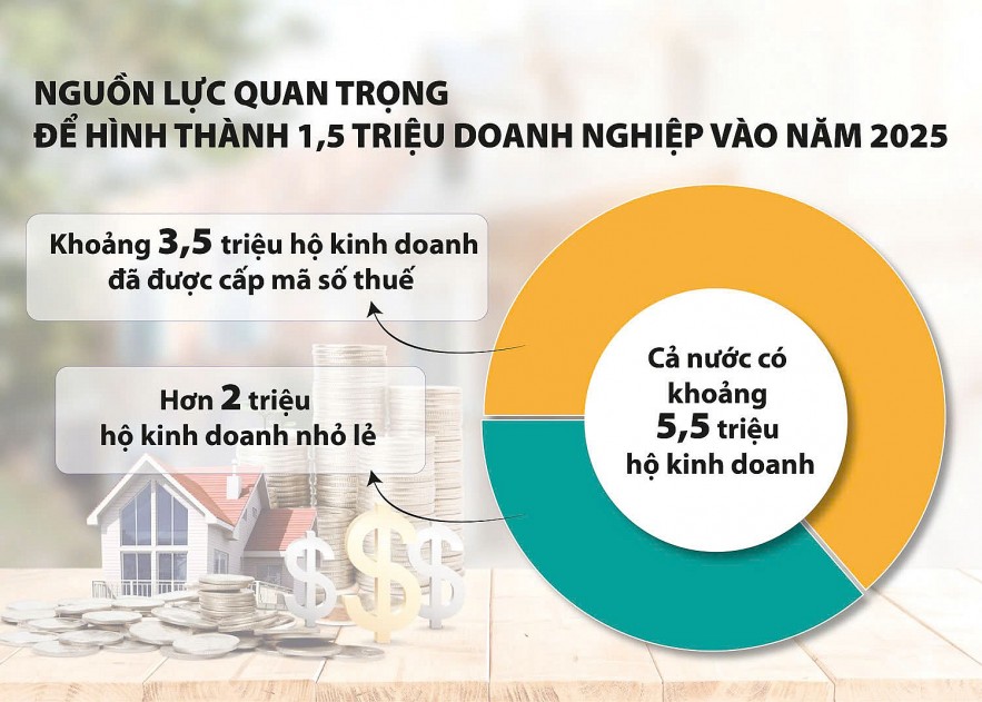 Miễn thuế - “cú huých” khuyến khích hộ kinh doanh chuyển thành doanh nghiệp