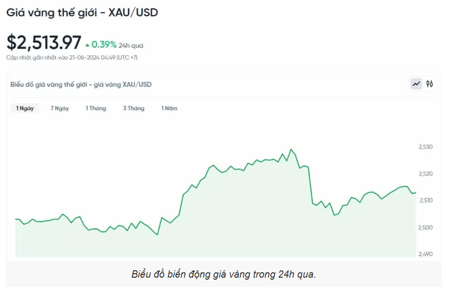 Giá vàng hôm nay (21/8): Đồng loạt tăng trên mức kỉ lục