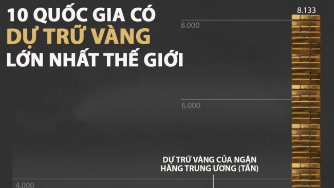 10 nuoc co du tru vang lon nhat the gioi