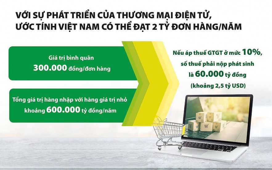 Áp thuế hàng nhập khẩu giá trị nhỏ phù hợp xu thế, tránh thất thu thuế