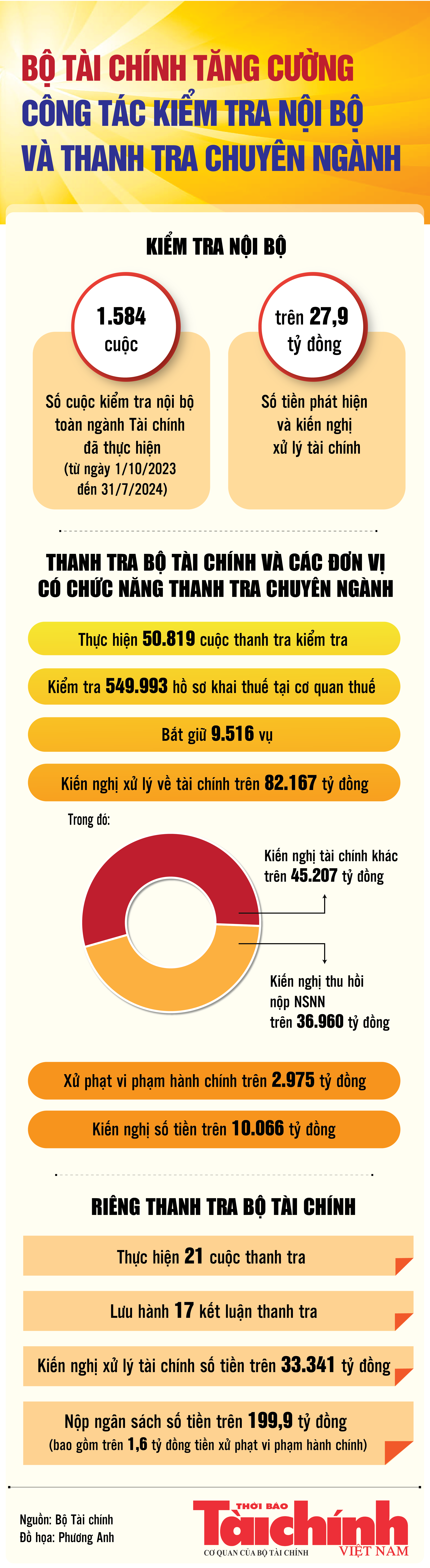 Infographics: Qua thanh tra, kiểm tra, ngành Tài chính kiến nghị xử lý tài chính trên 82.167 tỷ đồng Infographics: Qua thanh tra, kiểm tra, ngành Tài chính kiến nghị xử lý tài chính trên 82.167 tỷ đồng