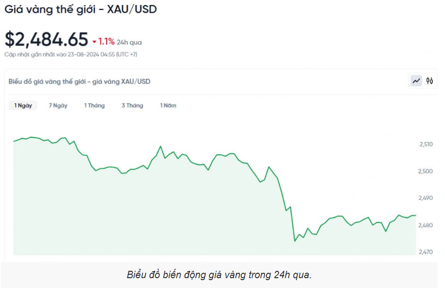 Giá vàng hôm nay (23/8): Nhà đầu tư tiếp tục chốt lời khi vàng đạt mức cao kỷ lục