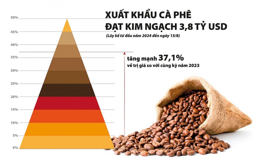 Dự báo giá cà phê, cao su tiếp tục neo cao do nguồn cung thiếu hụt