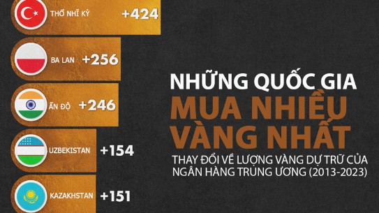 10 quoc gia mua vang nhieu nhat trong thap ky qua