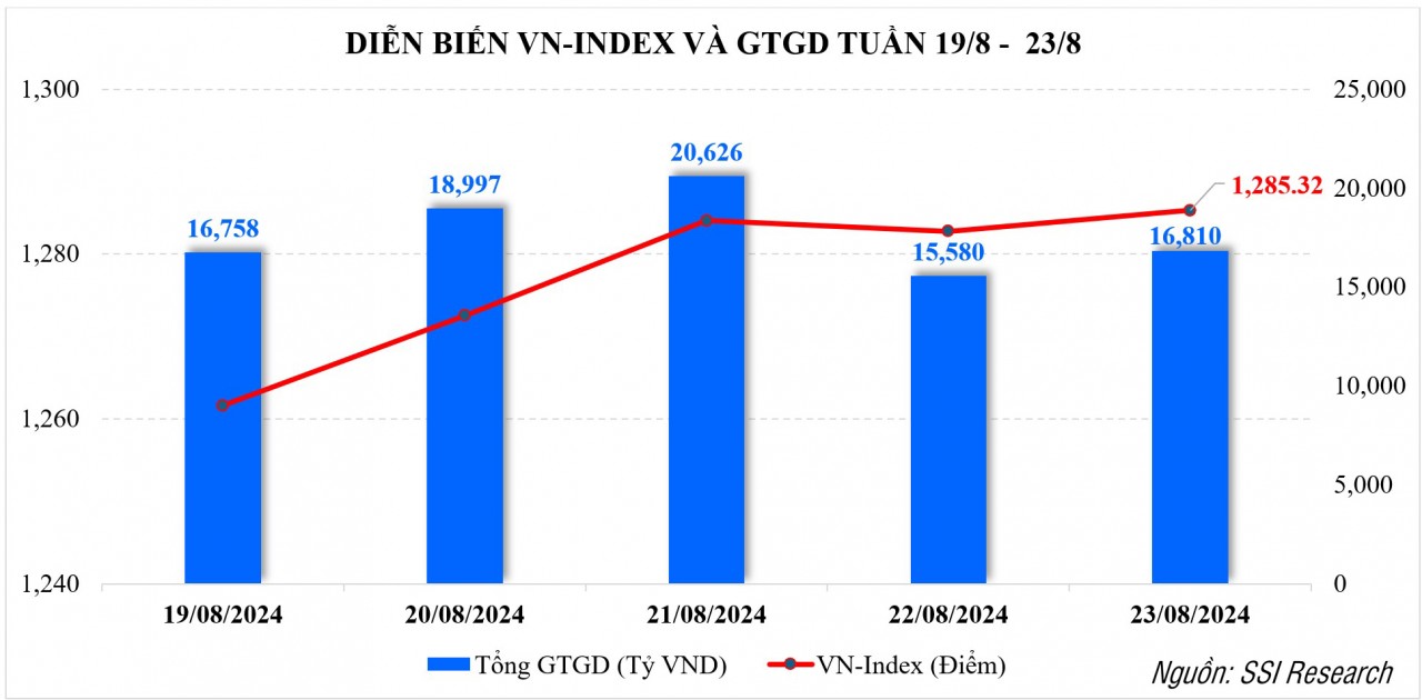 Thị trường chứng khoán: Rung lắc xuất hiện, song VN-Index vẫn có một tuần khởi sắc