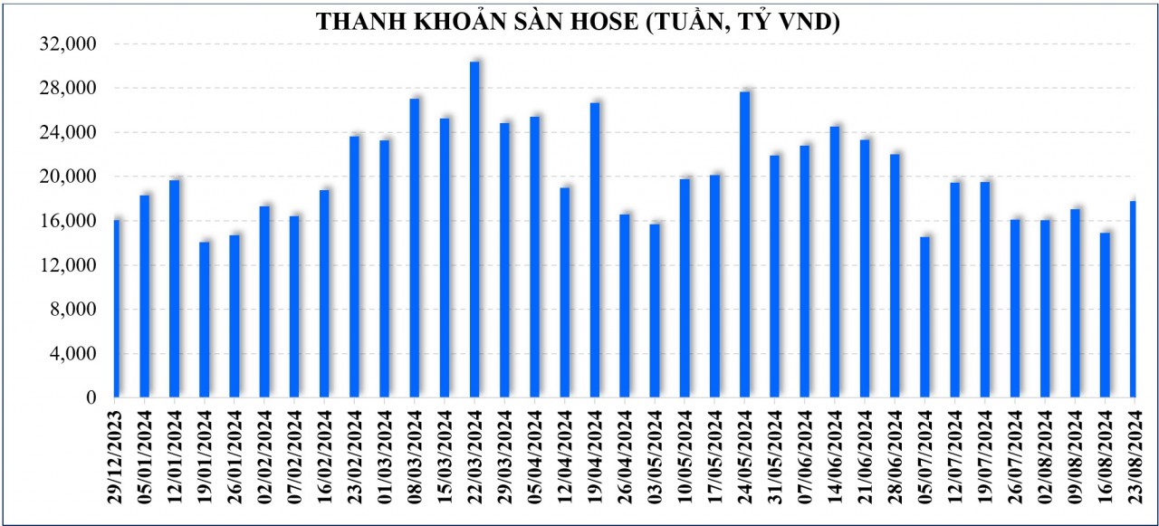 Thị trường chứng khoán: Rung lắc xuất hiện, song VN-Index vẫn có một tuần khởi sắc