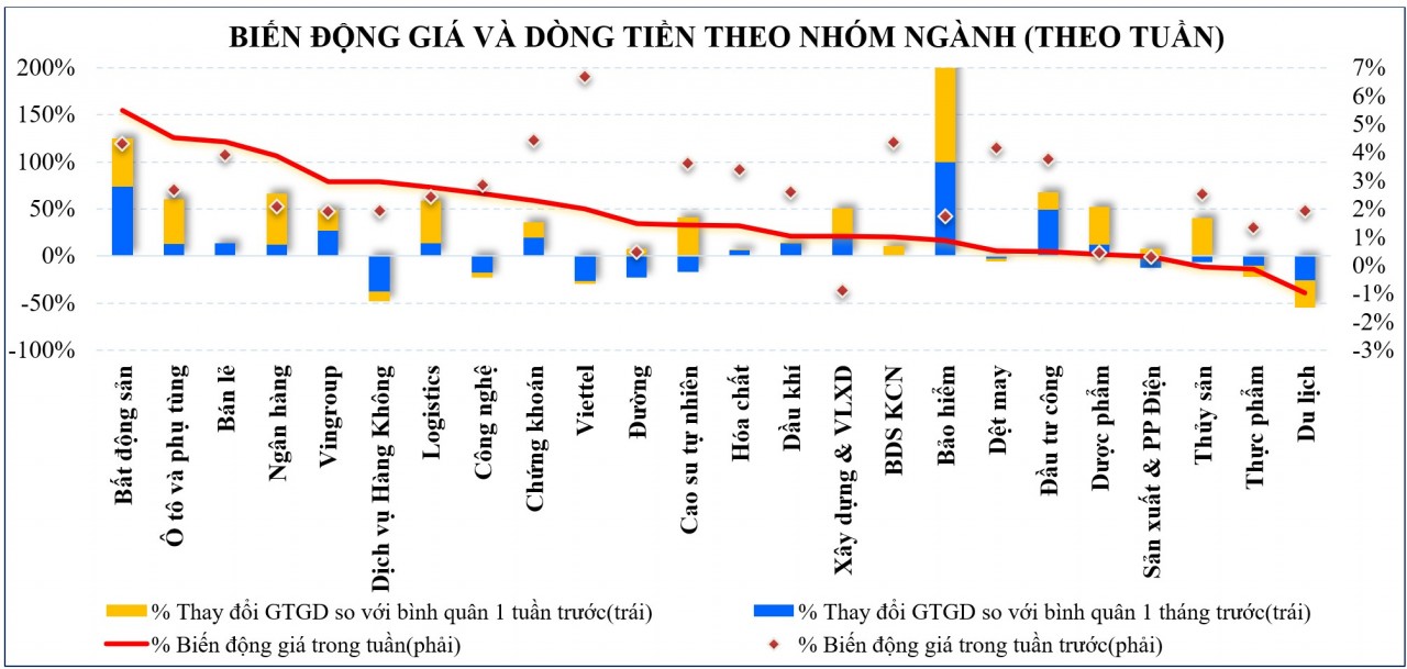 Thị trường chứng khoán: Rung lắc xuất hiện, song VN-Index vẫn có một tuần khởi sắc