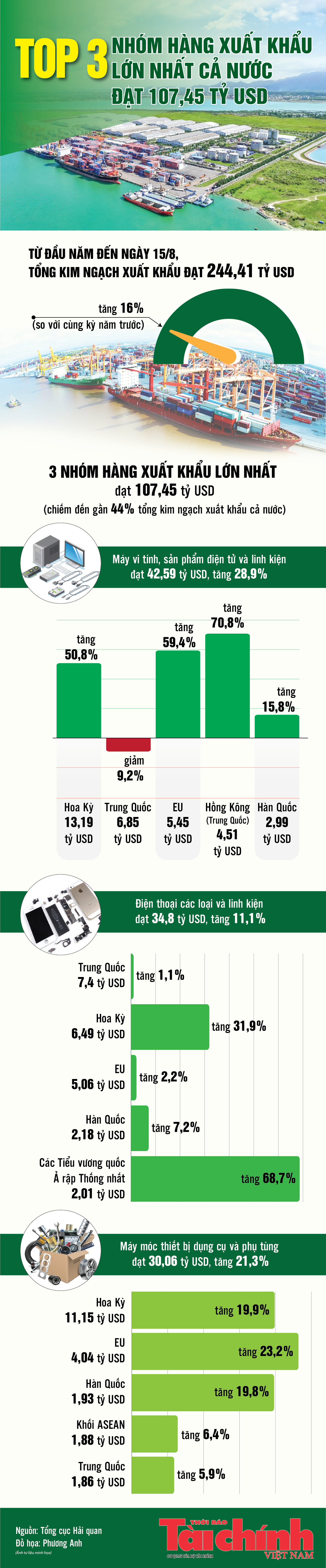 Infographics: Top 3 nhóm hàng xuất khẩu lớn nhất cả nước đạt 107,45 tỷ USD