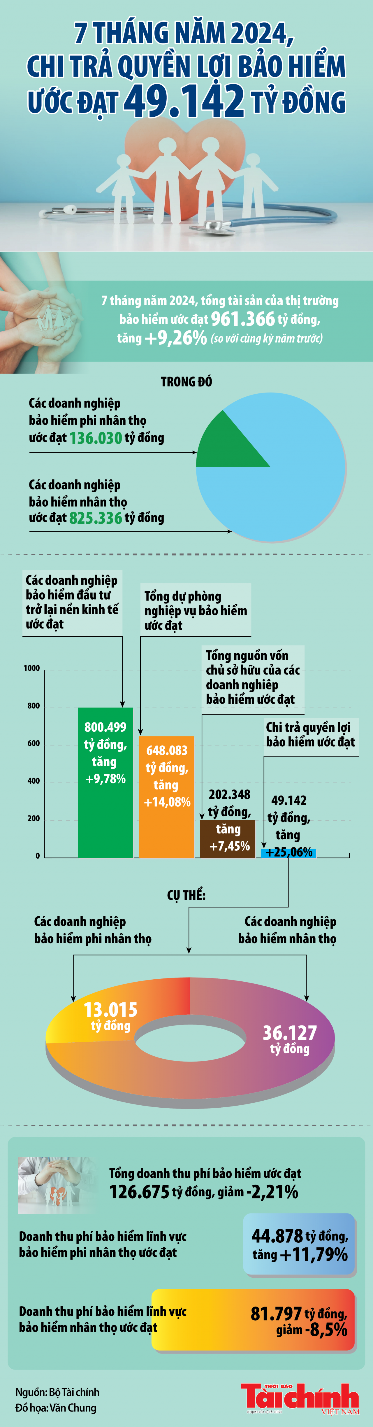 Infographics: Chi trả quyền lợi bảo hiểm 7 tháng năm 2024 ước đạt 49.142 tỷ đồng