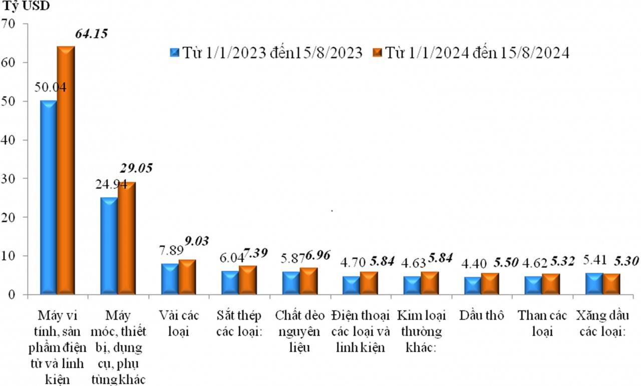 Hàng hóa nhập khẩu của doanh nghiệp FDI nửa đầu tháng 8 giảm