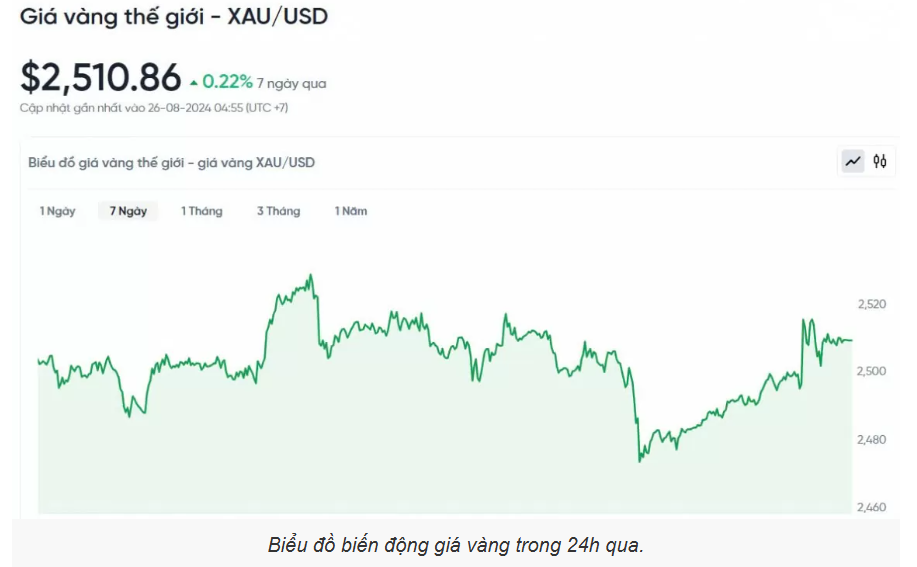 Giá vàng hôm nay (26/8):  Sẽ đạt mức cao nhất mọi thời đại trong tuần mới