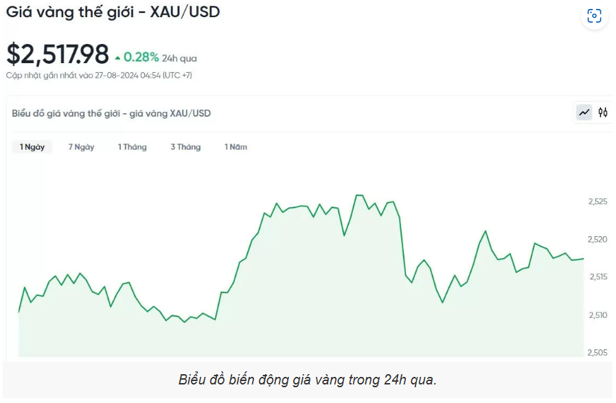 Giá vàng hôm nay (27/8): Thế giới chưa dừng đà tăng, giá vàng nhẫn lập đỉnh mới