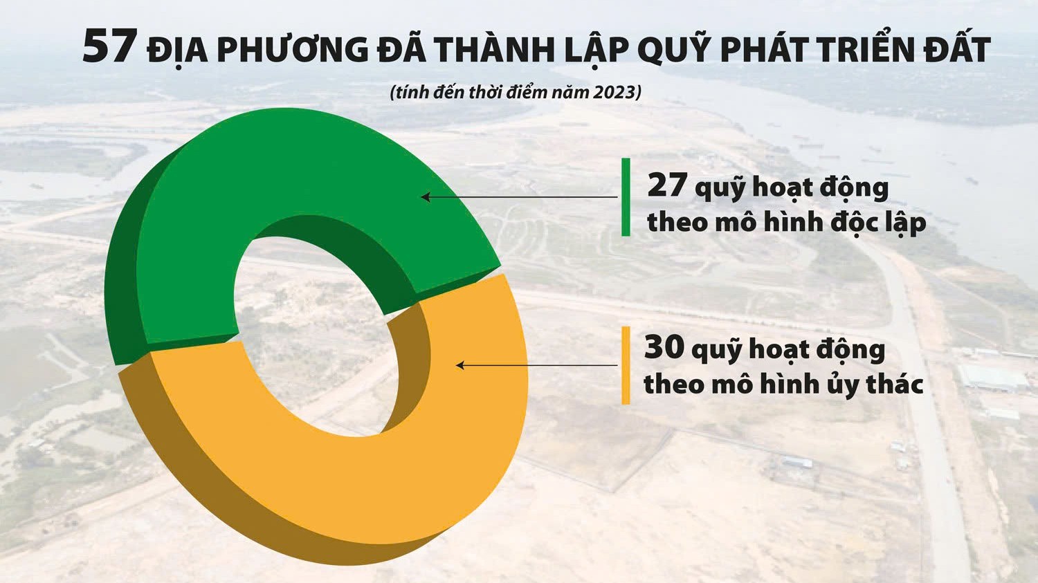 Quỹ Phát triển đất giúp tập trung nguồn lực tài chính, tạo quỹ đất