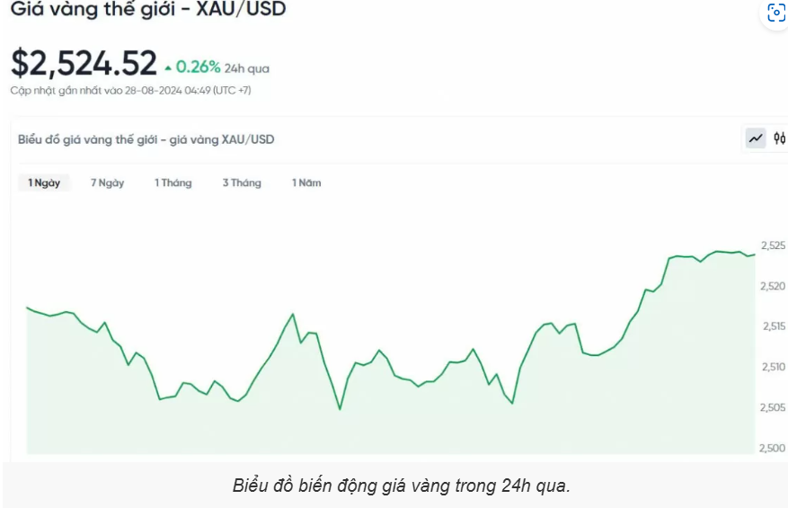 Giá vàng hôm nay (28/8): Tiếp tục củng cố đà tăng trước sự suy yếu của đồng USD