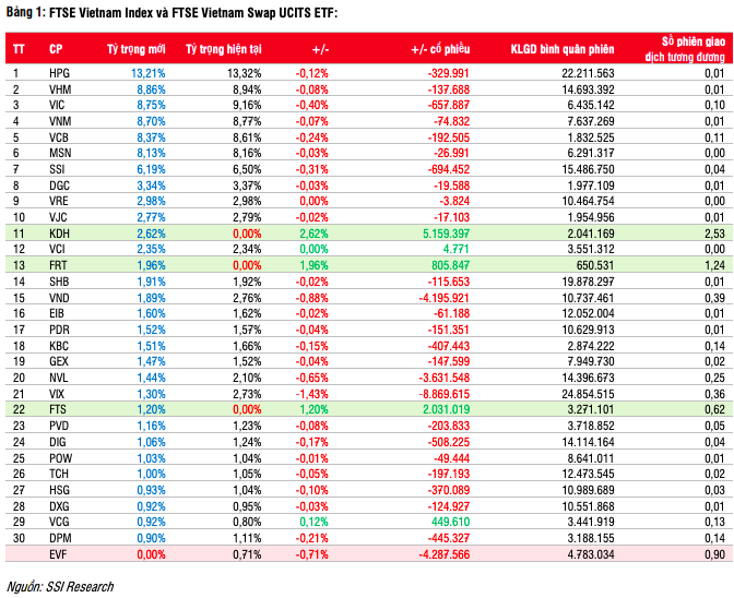 Các quỹ ETF ngoại đảo danh mục ra sao trong kỳ tái cơ cấu quý III/2024?