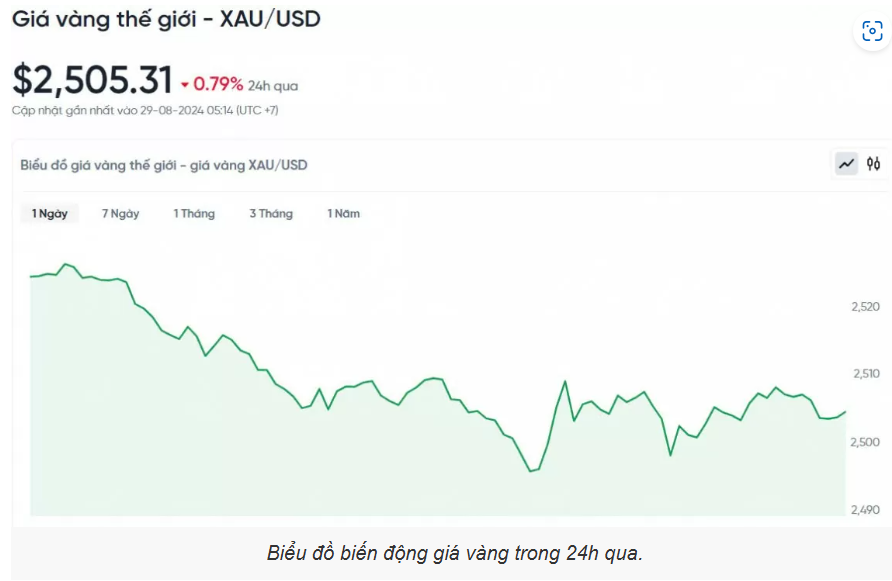 Giá vàng hôm nay (29/8): Vàng thế giới quay đầu giảm mạnh