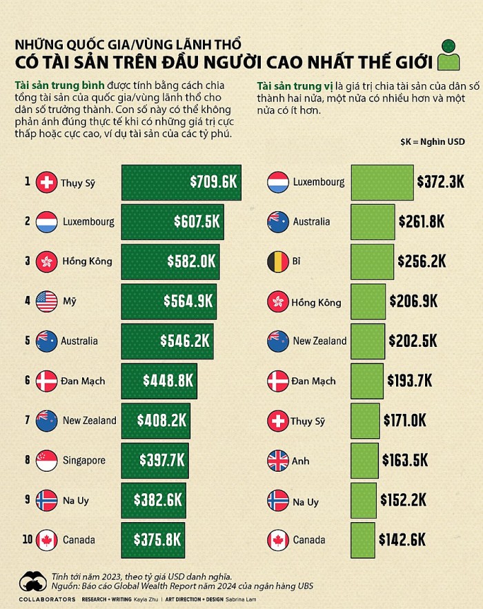 Những nền kinh tế có giá trị tài sản trên đầu người cao nhất thế giới