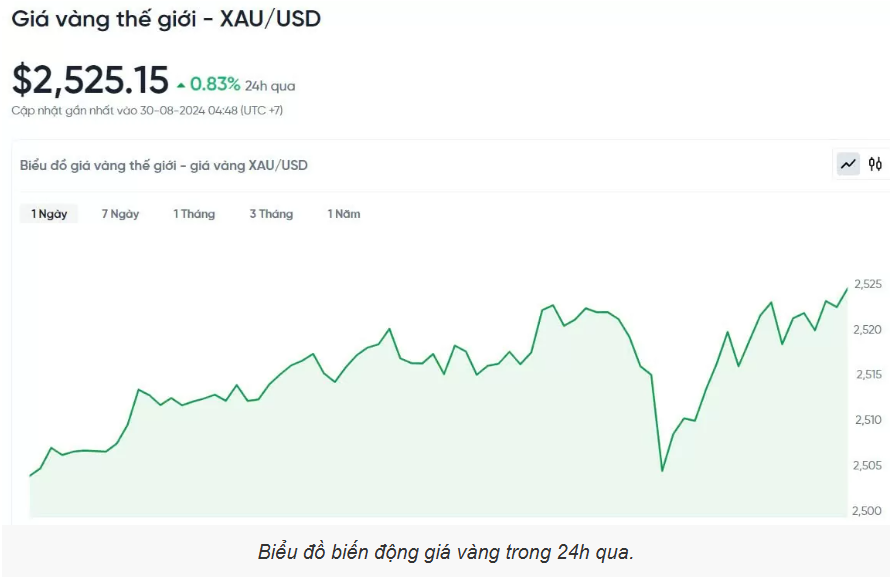 Giá vàng hôm nay (30/8):  Đảo chiều tăng mạnh trước kỳ vọng lãi suất