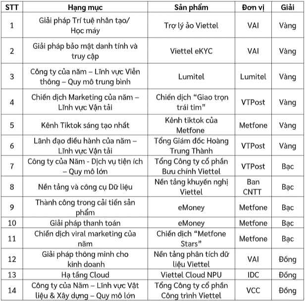 Viettel giành 6 giải Vàng tại giải thưởng Kinh doanh quốc tế 2024