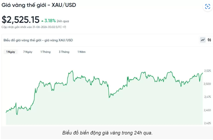 Giá vàng hôm nay (31/8): Giảm mạnh sau dữ liệu lạm phát tại Hoa Kỳ