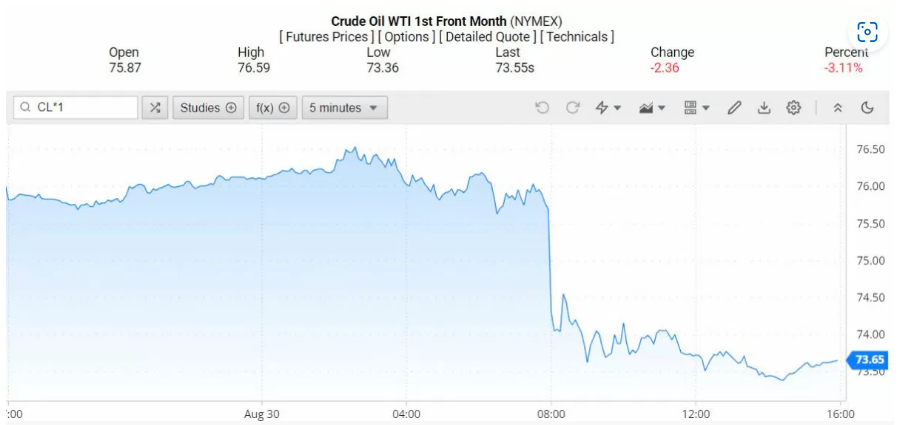Ngày 31/8: Giá dầu thế giới quay đầu giảm