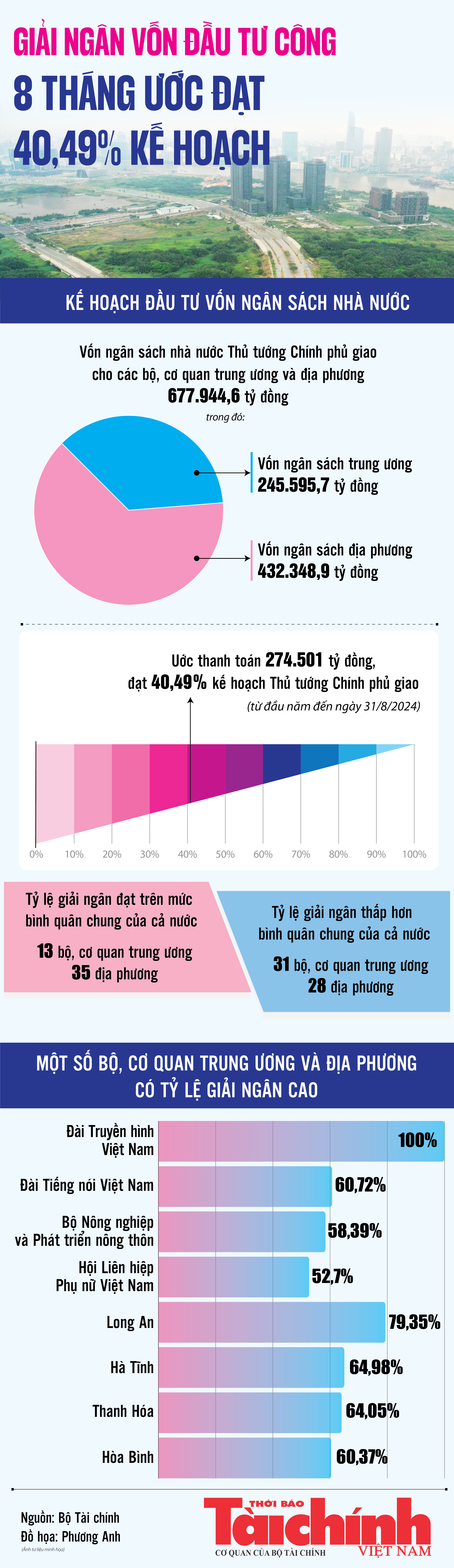 Infographics: Thanh toán vốn đầu tư công 8 tháng ước đạt 274.501 tỷ đồng