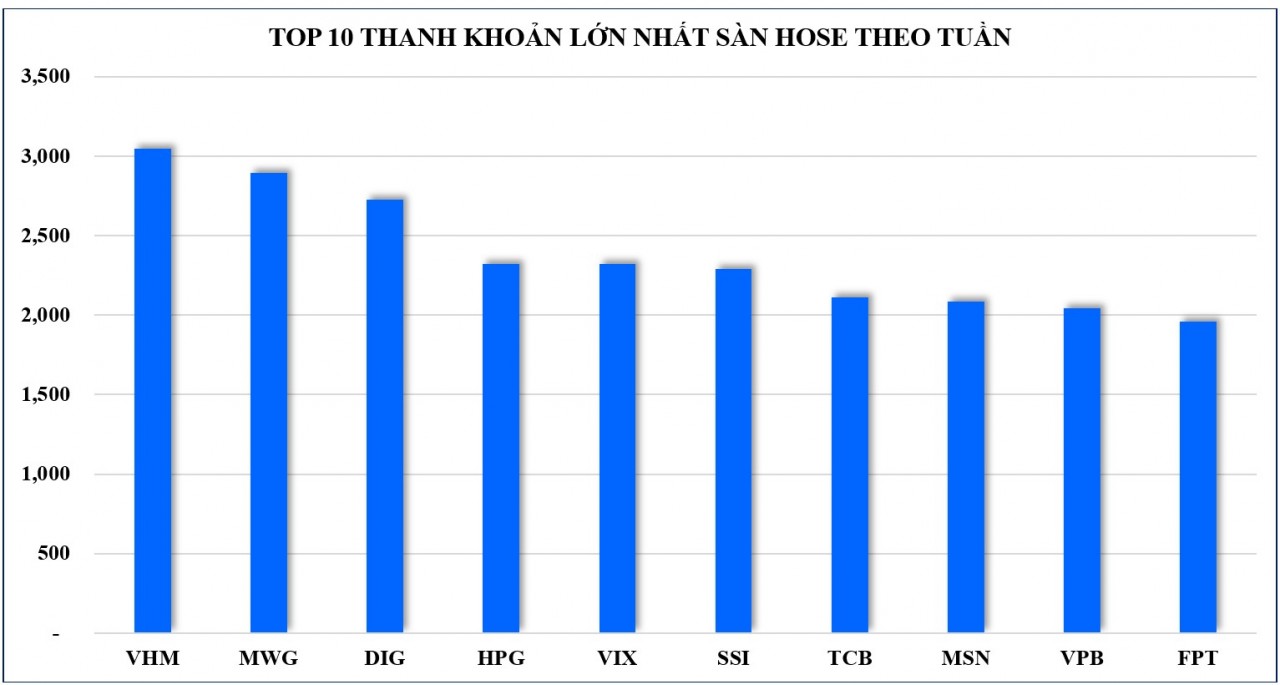 Thị trường chứng khoán: VN-Index diễn biến đi ngang trên nền thanh khoản thấp