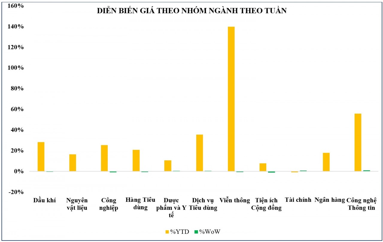 Thị trường chứng khoán: VN-Index diễn biến đi ngang trên nền thanh khoản thấp