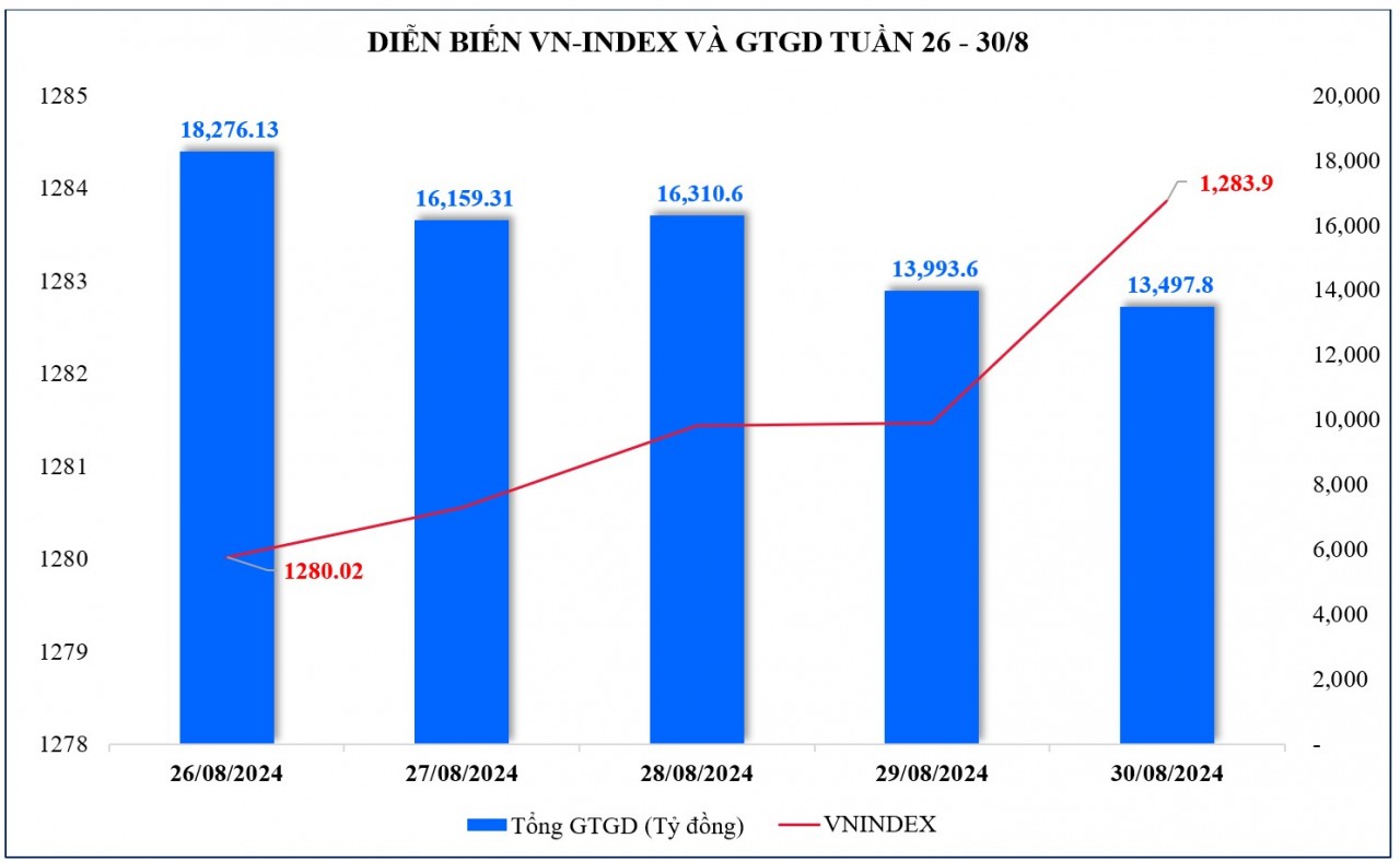 Thị trường chứng khoán: VN-Index diễn biến đi ngang trên nền thanh khoản thấp