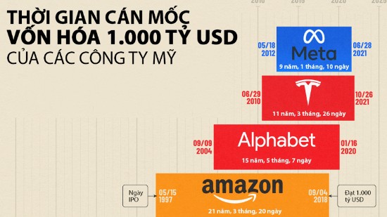 Các công ty Mỹ mất bao lâu để đạt vốn hóa 1 nghìn tỷ USD?