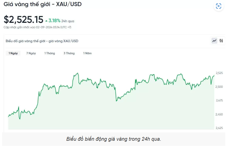 Giá vàng hôm nay (2/9): Vàng được dự báo sẽ giao dịch thấp trong tuần mới