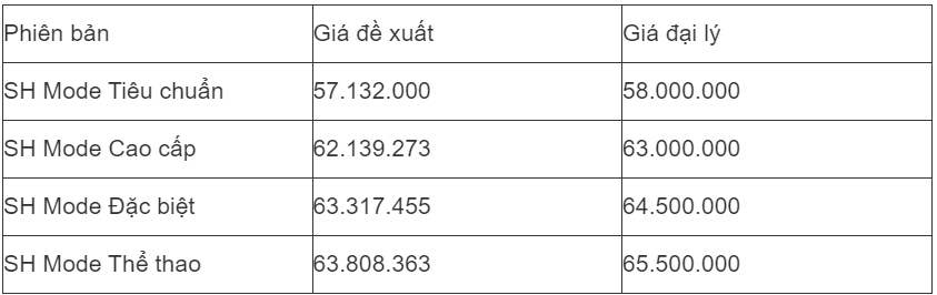 Giá xe SH Mode mới nhất tháng 9 tiếp tục giảm mạnh