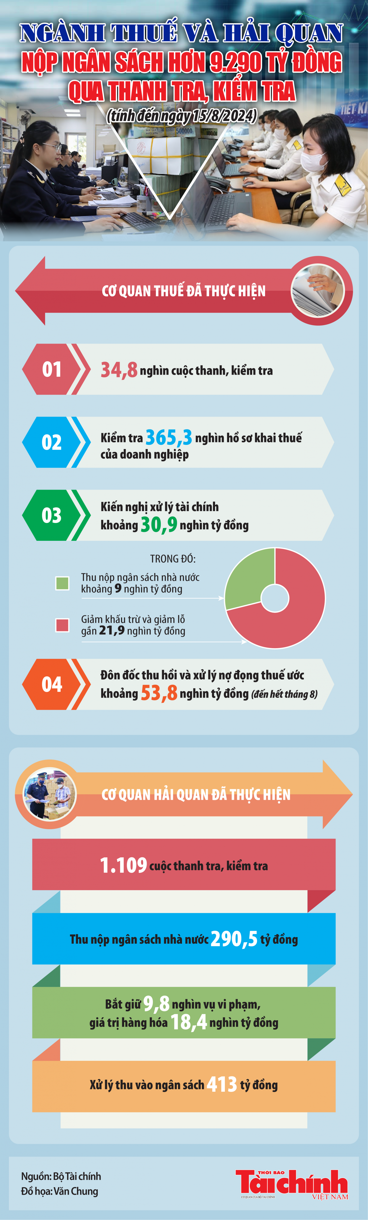 Infographics: Ngành Thuế và Hải quan nộp ngân sách hơn 9.290 tỷ đồng qua thanh tra, kiểm tra