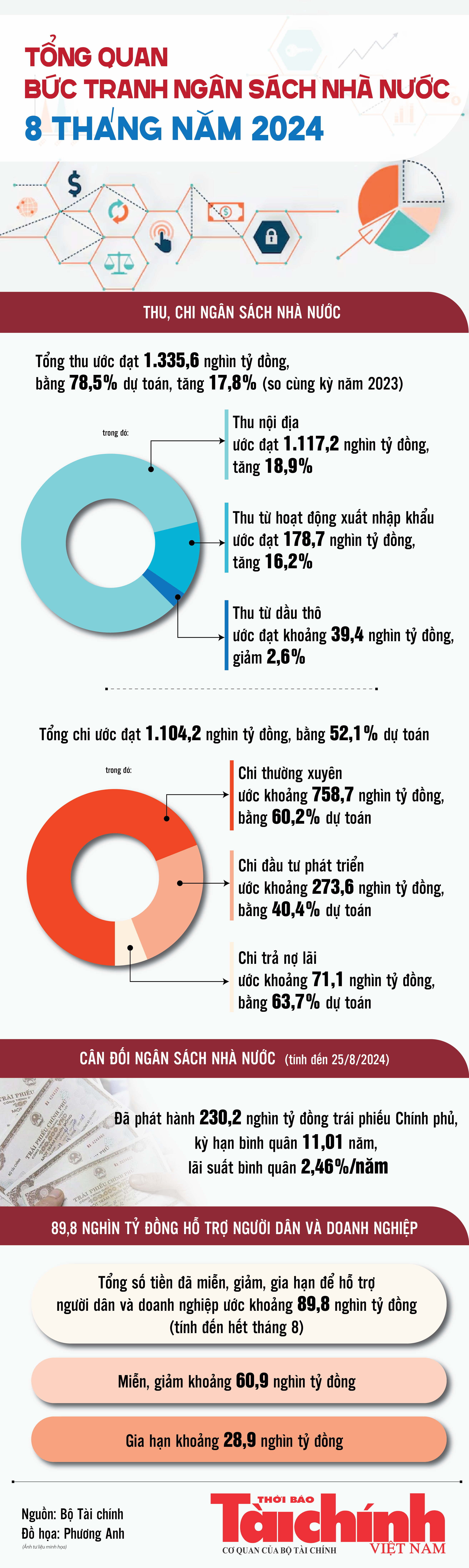 Infographics: Tổng quan bức tranh ngân sách nhà nước 8 tháng năm 2024