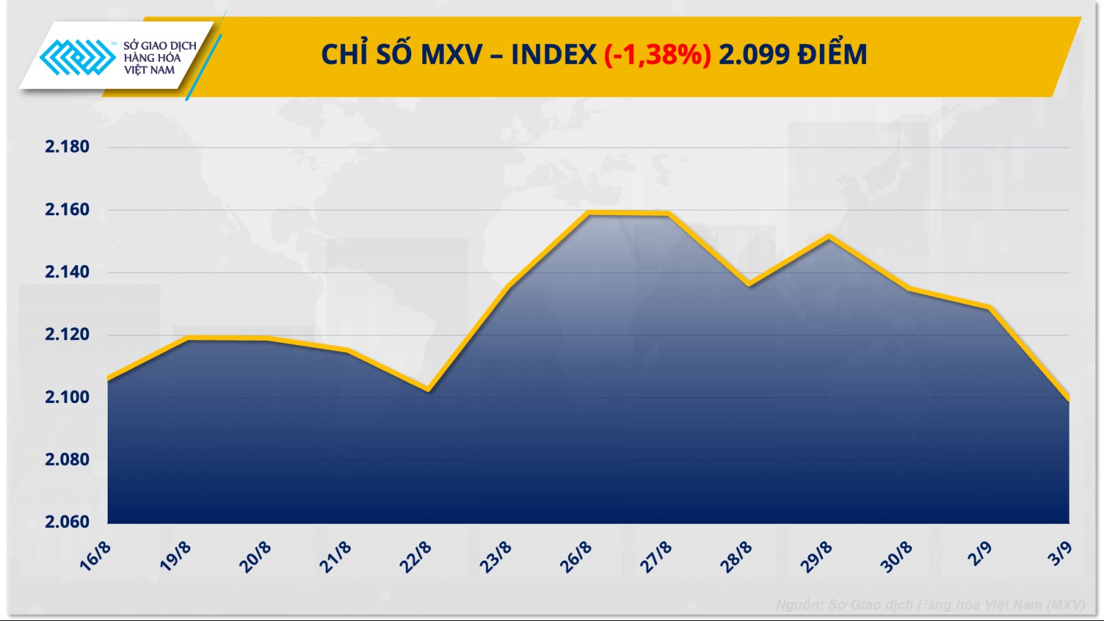 Thị trường năng lượng "đỏ lửa" kéo lùi chỉ số MXV-Index