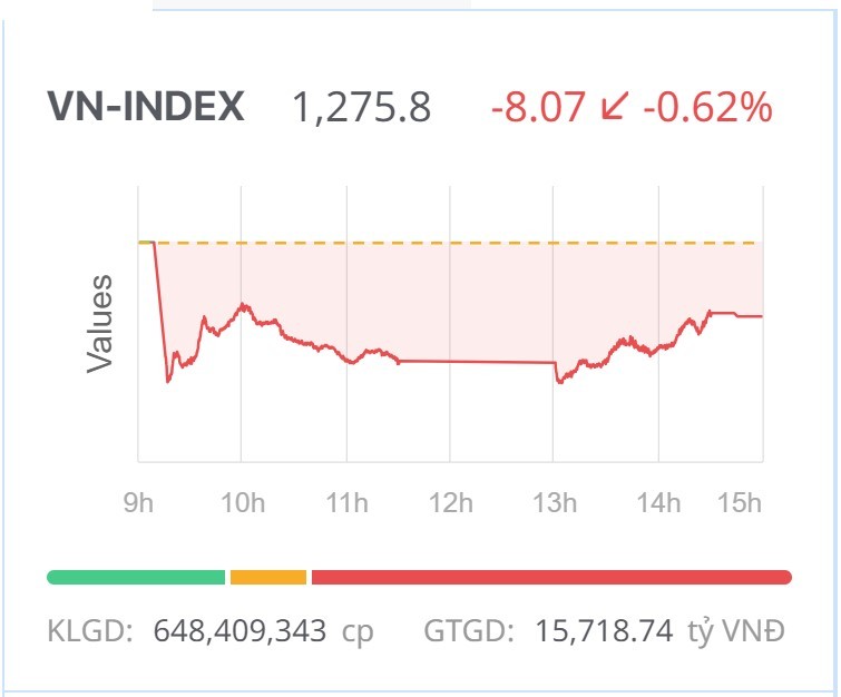 Chứng khoán hôm nay (4/9): Áp lực từ bluechips, VN-Index điều chỉnh sau kỳ nghỉ