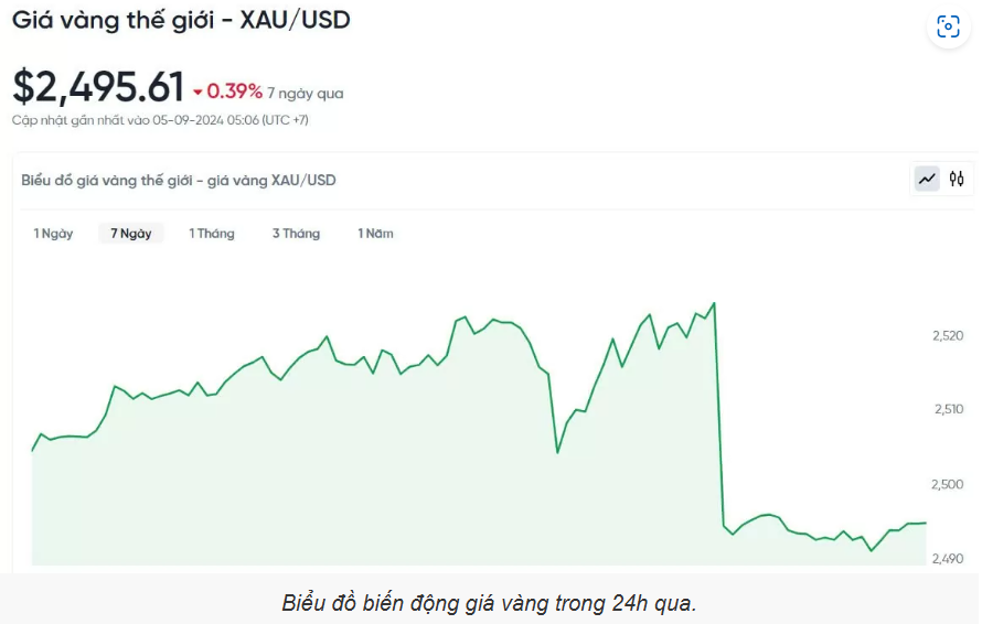 Giá vàng hôm nay (5/9): Dừng đà giảm trước sự suy yếu của đồng USD