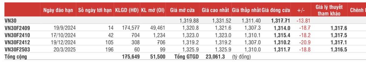 Chứng khoán phái sinh: Các hợp đồng quay đầu giảm mạnh, thanh khoản cải thiện