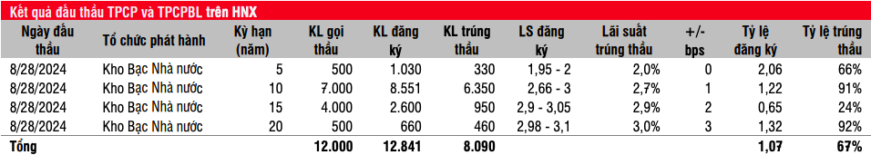 Thanh khoản cải thiện rõ rệt trên thị trường trái phiếu chính phủ thứ cấp