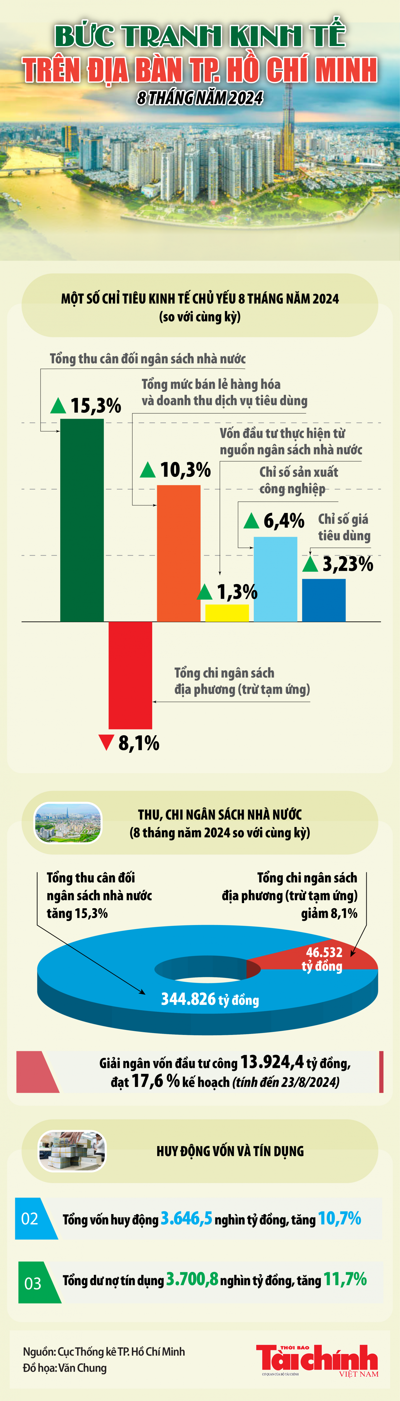 Infographics: Bức tranh kinh tế TP. Hồ Chí Minh 8 tháng năm 2024