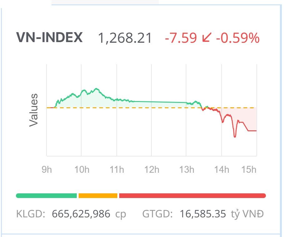 Chứng khoán hôm nay (5/9): Áp lực bán hạ giá cuối phiên chiều, VN-Index phục hồi bất thành