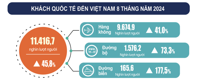 Việt Nam vượt mốc 10 triệu khách quốc tế, sẵn sàng bứt tốc mùa cao điểm- Ảnh 2.