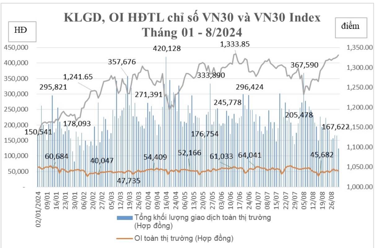 Tháng 8, khối lượng giao dịch phái sinh có xu hướng tăng so với tháng trước