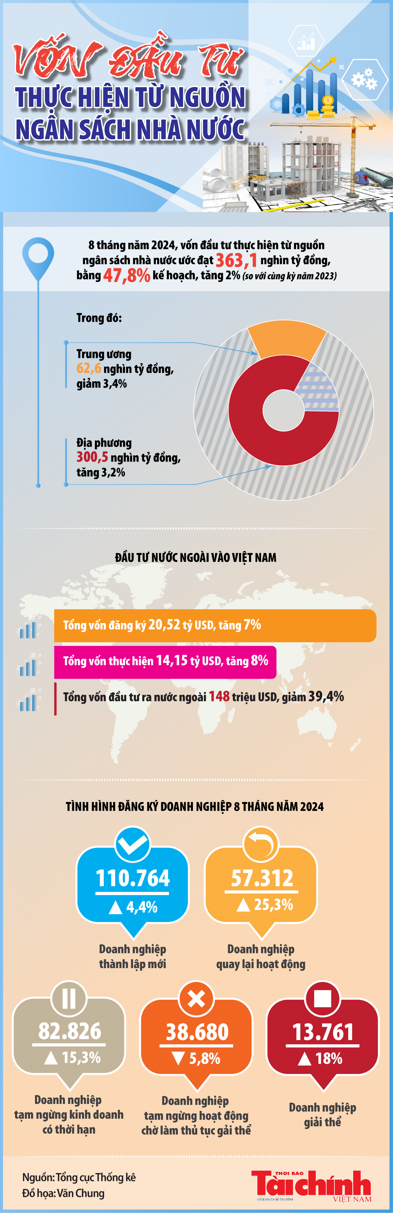 Infographics: Vốn đầu tư thực hiện từ nguồn ngân sách nhà nước 8 tháng ước đạt 363,1 nghìn tỷ đồng