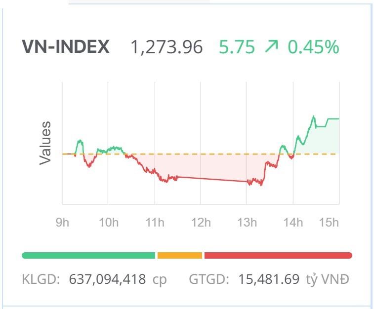 Chứng khoán hôm nay (6/9): Cầu bắt đáy tốt, VN-Index “lội ngược dòng” thành công