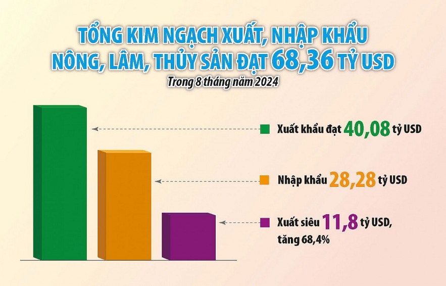 Xuất khẩu nông sản hứa hẹn cán đích 55 tỷ USD năm 2024